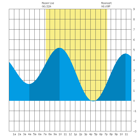 Monterey tide chart for Tuesday, March 17, 2026