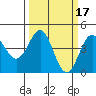 Monterey tide chart for Tuesday, March 17, 2026