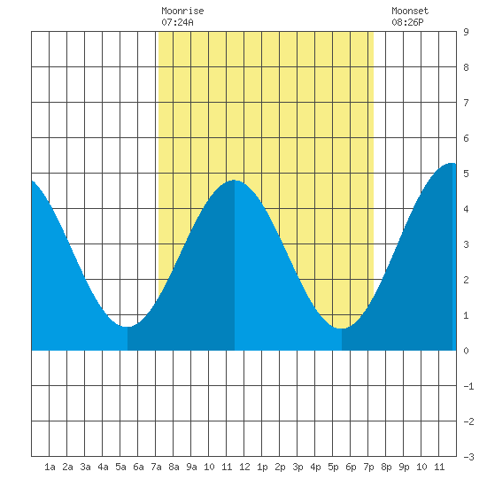 Monterey tide chart for Thursday, March 19, 2026