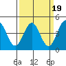 Monterey tide chart for Thursday, March 19, 2026
