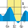 Monterey tide chart for Sunday, March 1, 2026