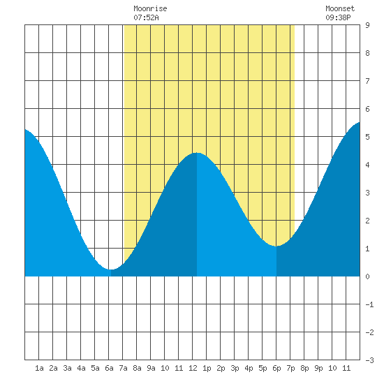 Monterey tide chart for Friday, March 20, 2026