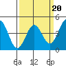 Monterey tide chart for Friday, March 20, 2026