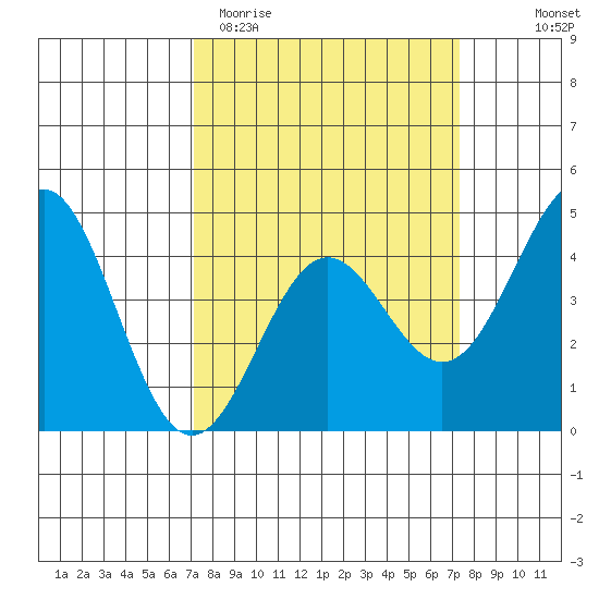 Monterey tide chart for Saturday, March 21, 2026