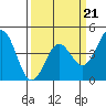 Monterey tide chart for Saturday, March 21, 2026
