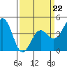 Monterey tide chart for Sunday, March 22, 2026