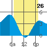 Monterey tide chart for Thursday, March 26, 2026