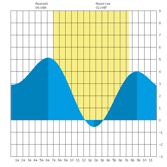 Monterey tide chart for Friday, March 27, 2026