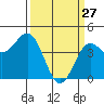 Monterey tide chart for Friday, March 27, 2026