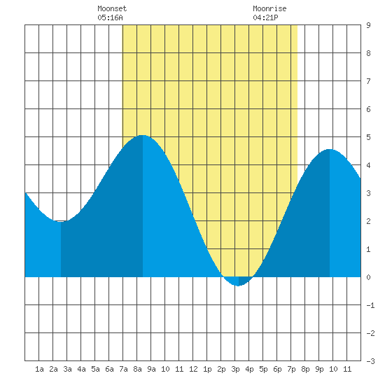 Monterey tide chart for Sunday, March 29, 2026