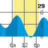 Monterey tide chart for Sunday, March 29, 2026