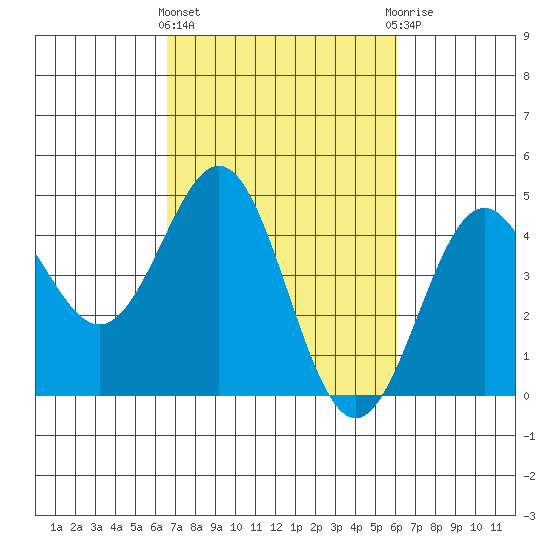 Monterey tide chart for Monday, March 2, 2026