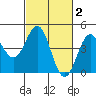 Monterey tide chart for Monday, March 2, 2026