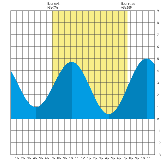 Monterey tide chart for Tuesday, March 31, 2026