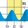 Monterey tide chart for Tuesday, March 31, 2026