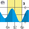 Monterey tide chart for Tuesday, March 3, 2026