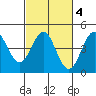 Monterey tide chart for Wednesday, March 4, 2026