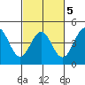 Monterey tide chart for Thursday, March 5, 2026