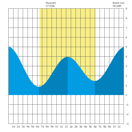 Monterey tide chart for Friday, March 6, 2026
