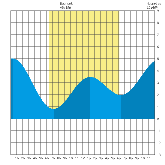 Monterey tide chart for Saturday, March 7, 2026