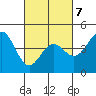 Monterey tide chart for Saturday, March 7, 2026