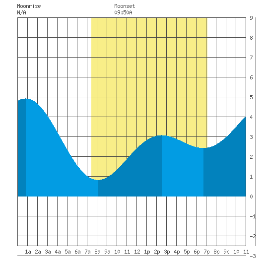 Monterey tide chart for Sunday, March 8, 2026