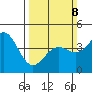 Monterey tide chart for Sunday, March 8, 2026