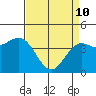 Monterey tide chart for Friday, April 10, 2026