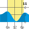 Monterey tide chart for Saturday, April 11, 2026