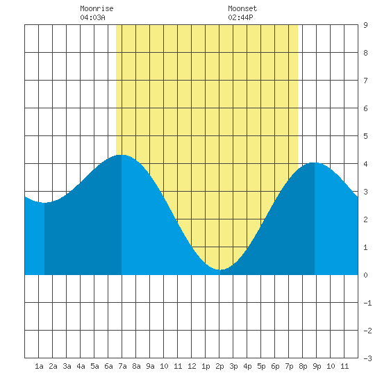 Monterey tide chart for Sunday, April 12, 2026