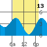 Monterey tide chart for Monday, April 13, 2026