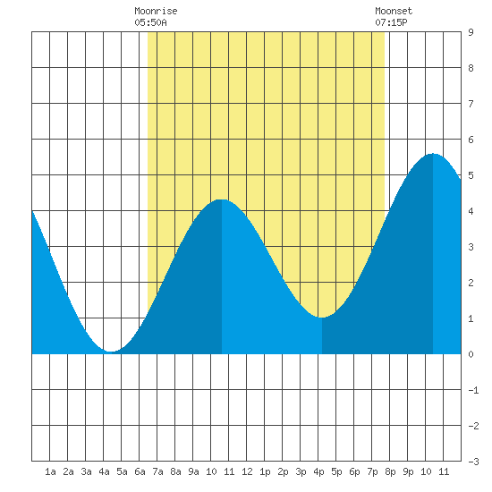 Monterey tide chart for Thursday, April 16, 2026