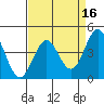 Monterey tide chart for Thursday, April 16, 2026