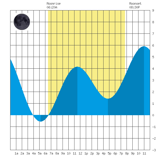 Monterey tide chart for Friday, April 17, 2026