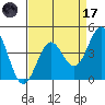 Monterey tide chart for Friday, April 17, 2026