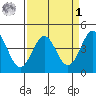 Monterey tide chart for Wednesday, April 1, 2026