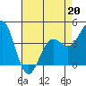 Monterey tide chart for Monday, April 20, 2026