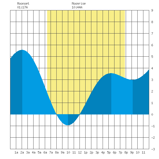 Monterey tide chart for Wednesday, April 22, 2026