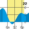Monterey tide chart for Wednesday, April 22, 2026