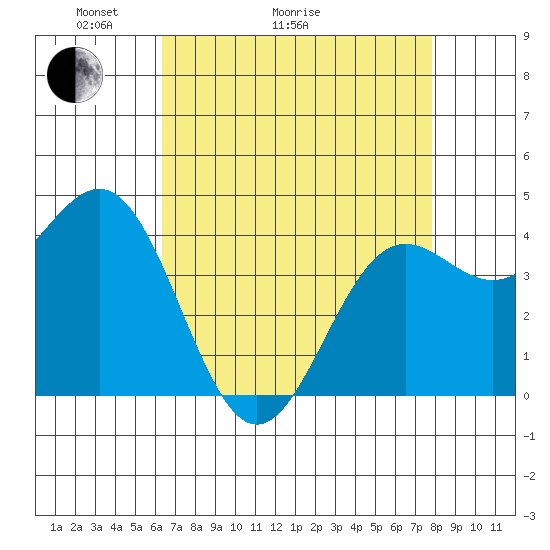 Monterey tide chart for Thursday, April 23, 2026