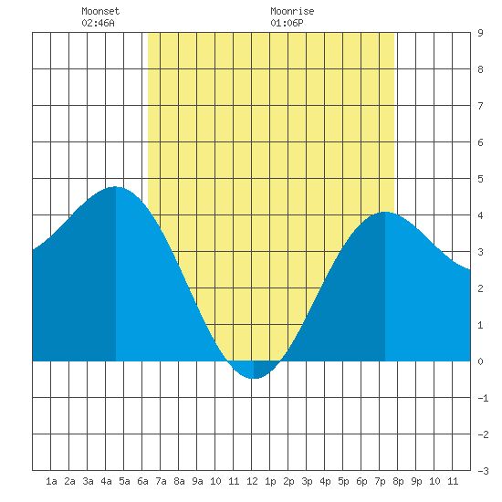 Monterey tide chart for Friday, April 24, 2026