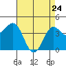 Monterey tide chart for Friday, April 24, 2026