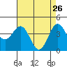 Monterey tide chart for Sunday, April 26, 2026
