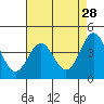 Monterey tide chart for Tuesday, April 28, 2026