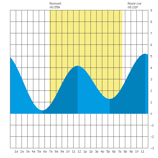 Monterey tide chart for Thursday, April 2, 2026