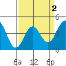 Monterey tide chart for Thursday, April 2, 2026
