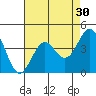 Monterey tide chart for Thursday, April 30, 2026