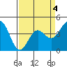 Monterey tide chart for Saturday, April 4, 2026