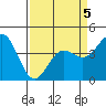 Monterey tide chart for Sunday, April 5, 2026