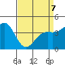 Monterey tide chart for Tuesday, April 7, 2026